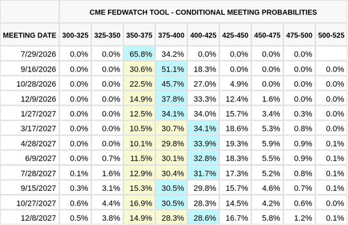 CME FedWatch Table Screenshot