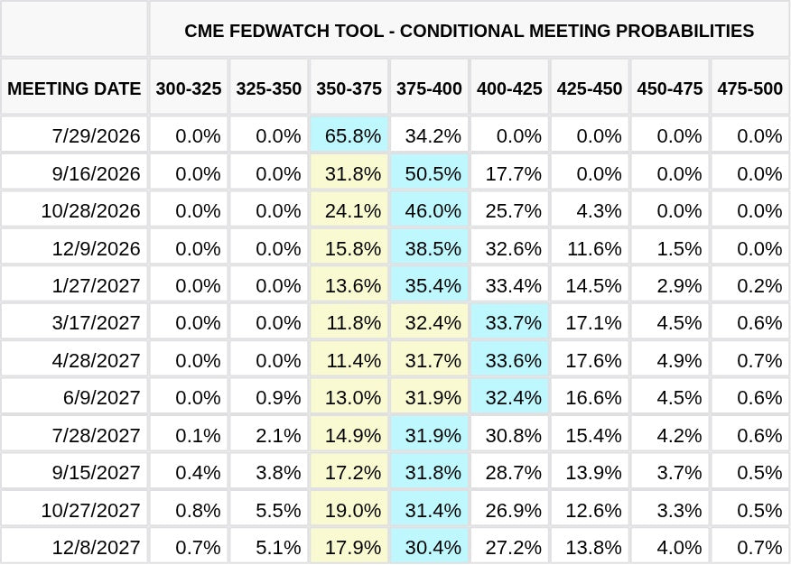 CME FedWatch Table Screenshot