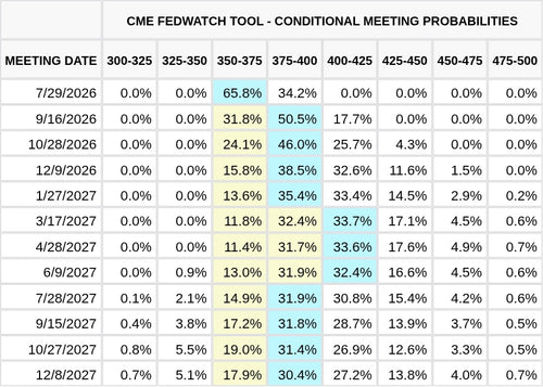 CME FedWatch Table Screenshot