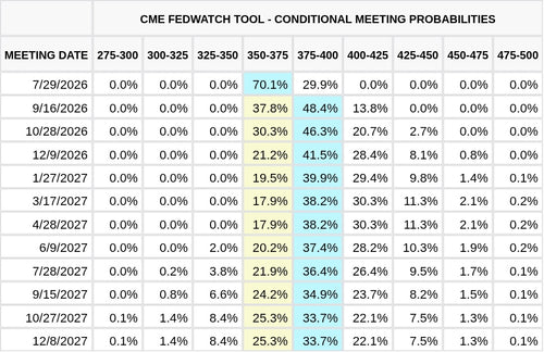 CME FedWatch Table Screenshot