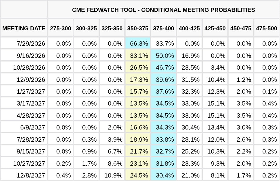 CME FedWatch Table Screenshot