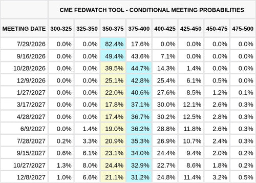 CME FedWatch Table Screenshot