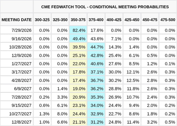 CME FedWatch Table Screenshot