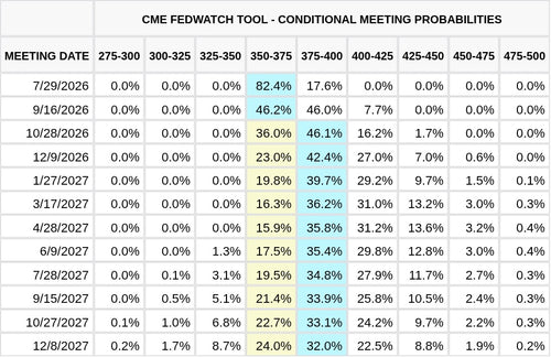 CME FedWatch Table Screenshot