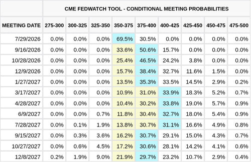 CME FedWatch Table Screenshot
