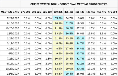 CME FedWatch Table Screenshot