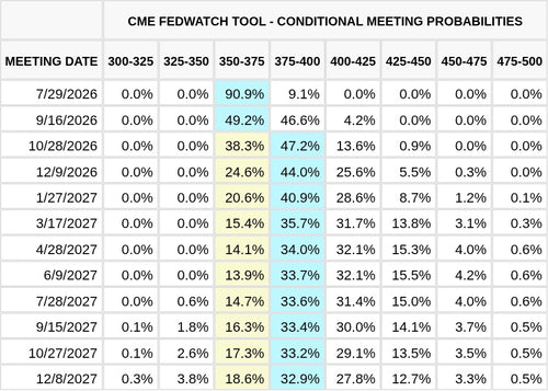 CME FedWatch Table Screenshot