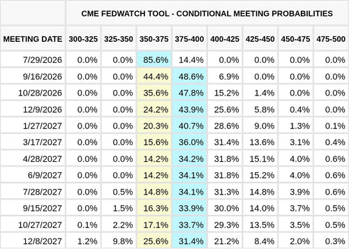 CME FedWatch Table Screenshot