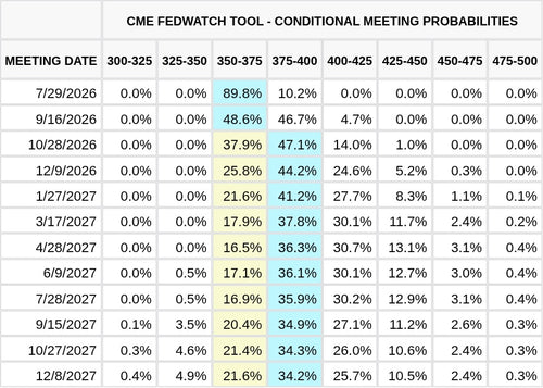 CME FedWatch Table Screenshot