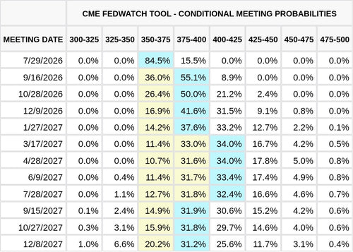 CME FedWatch Table Screenshot