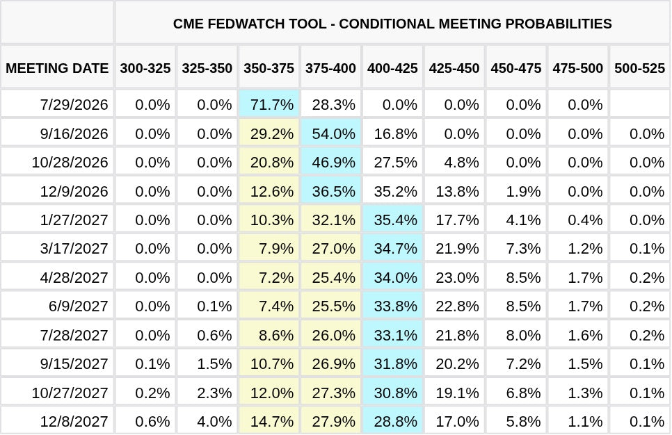 CME FedWatch Table Screenshot