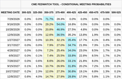CME FedWatch Table Screenshot