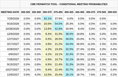 CME FedWatch Table Screenshot