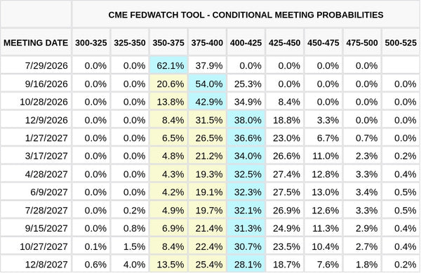 CME FedWatch Table Screenshot
