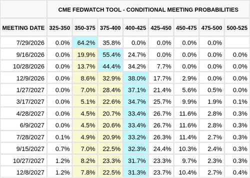 CME FedWatch Table Screenshot