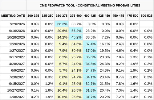 CME FedWatch Table Screenshot