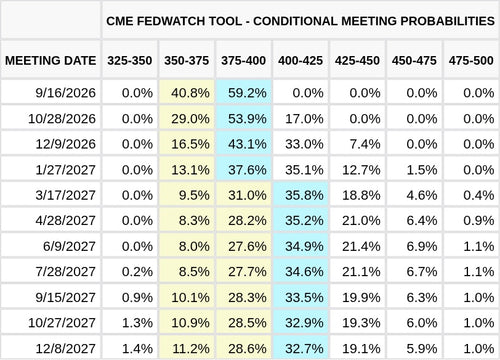 CME FedWatch Table Screenshot
