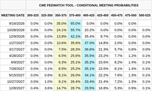 CME FedWatch Table Screenshot
