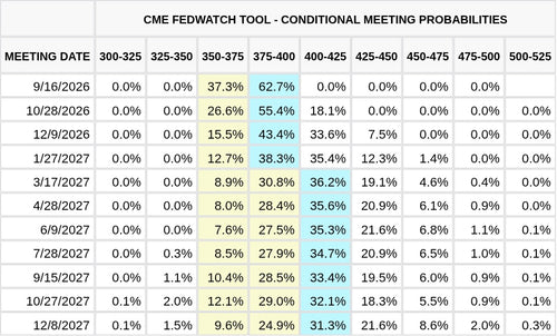 CME FedWatch Table Screenshot