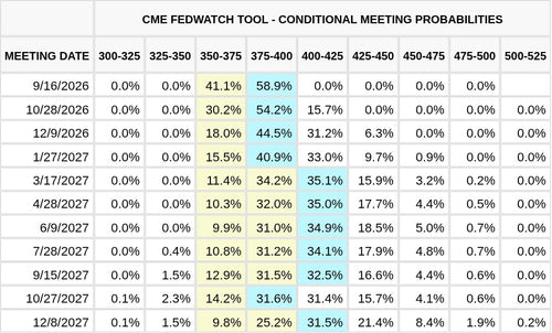 CME FedWatch Table Screenshot