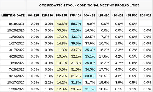 CME FedWatch Table Screenshot