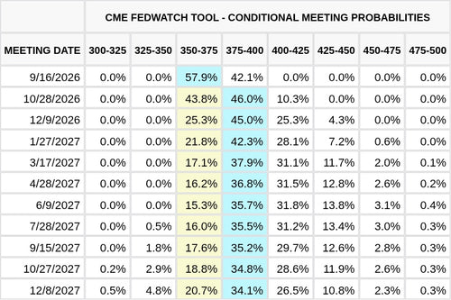 CME FedWatch Table Screenshot