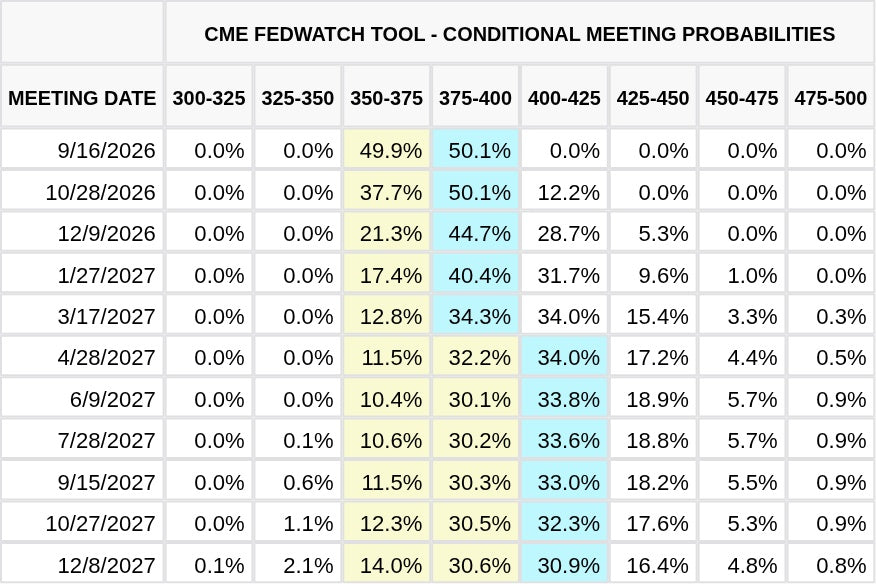 CME FedWatch Table Screenshot