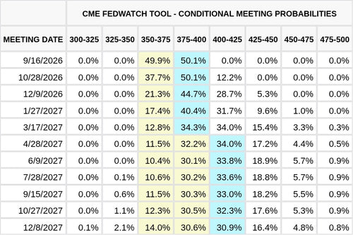 CME FedWatch Table Screenshot