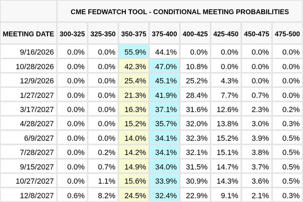 CME FedWatch Table Screenshot