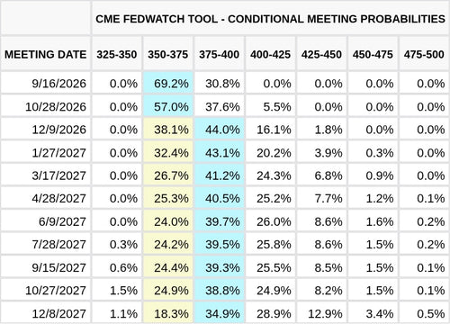 CME FedWatch Table Screenshot