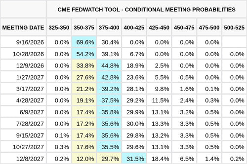 CME FedWatch Table Screenshot