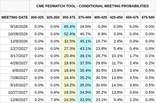 CME FedWatch Table Screenshot