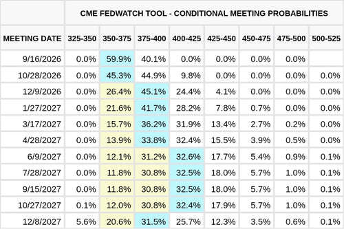 CME FedWatch Table Screenshot