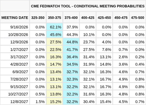 CME FedWatch Table Screenshot
