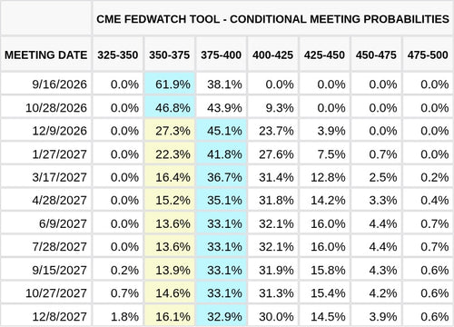 CME FedWatch Table Screenshot
