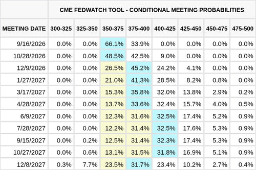 CME FedWatch Table Screenshot