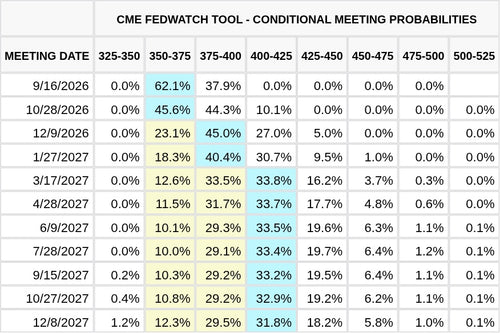 CME FedWatch Table Screenshot