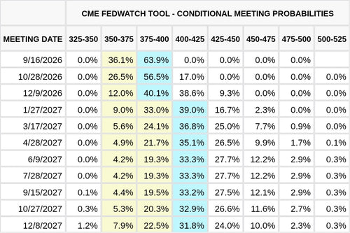 CME FedWatch Table Screenshot