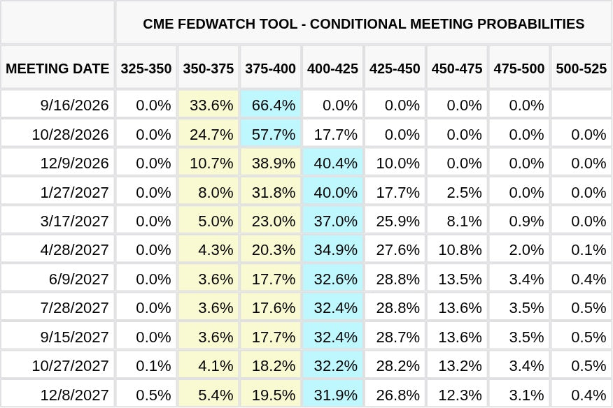 CME FedWatch Table Screenshot