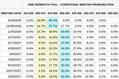 CME FedWatch Table Screenshot