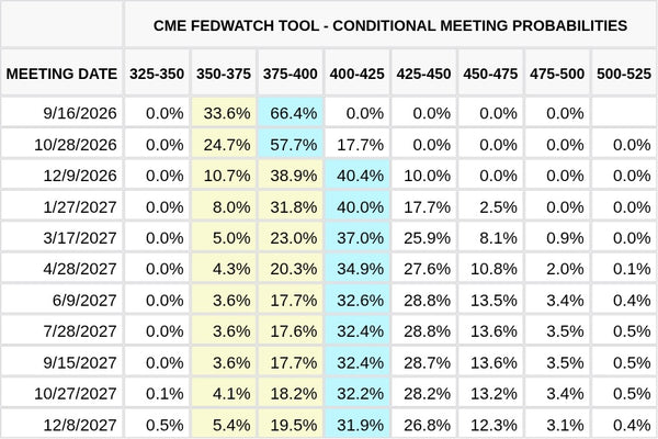 CME FedWatch Table Screenshot
