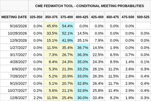 CME FedWatch Table Screenshot