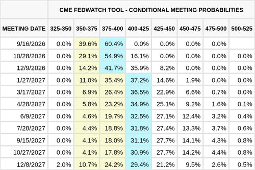 CME FedWatch Table Screenshot