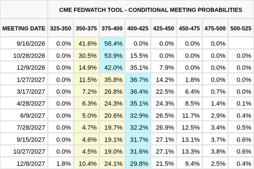 CME FedWatch Table Screenshot