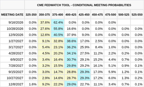CME FedWatch Table Screenshot