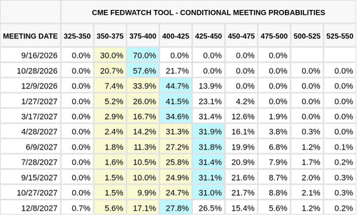 CME FedWatch Table Screenshot
