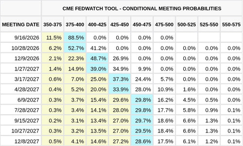 CME FedWatch Table Screenshot