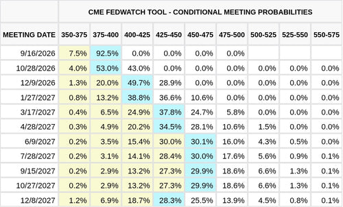 CME FedWatch Table Screenshot