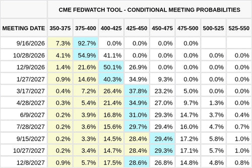 CME FedWatch Table Screenshot