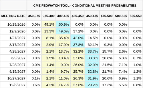 CME FedWatch Table Screenshot